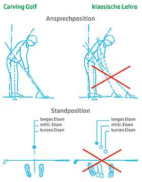 Carvinggolf Ansprech- und Standposition