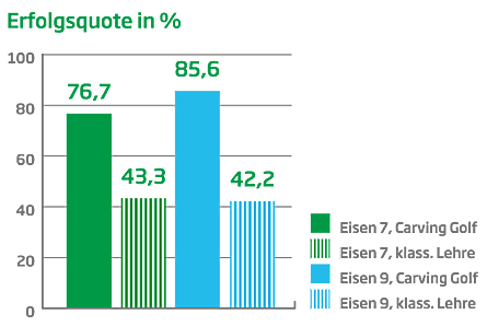 Carvinggolf Erfolgsquote