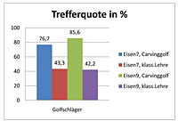 CARVINGGOLF - Eine Methode um schneller spielfähig zu werden?