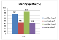 CARVINGGOLF - A method to learn the game faster?