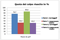 Carvinggolf - un metodo per diventare velocemente capace a giocare? 