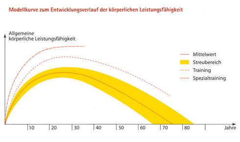 CARVINGGOLF: körperliche Leistungsfähigkeit