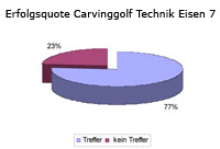 Massarbeit im Golfschwung