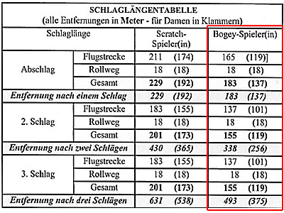 Schlaglängen-Tabelle