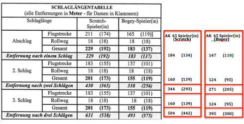 CARVINGGOLF: Schlaglängentabelle